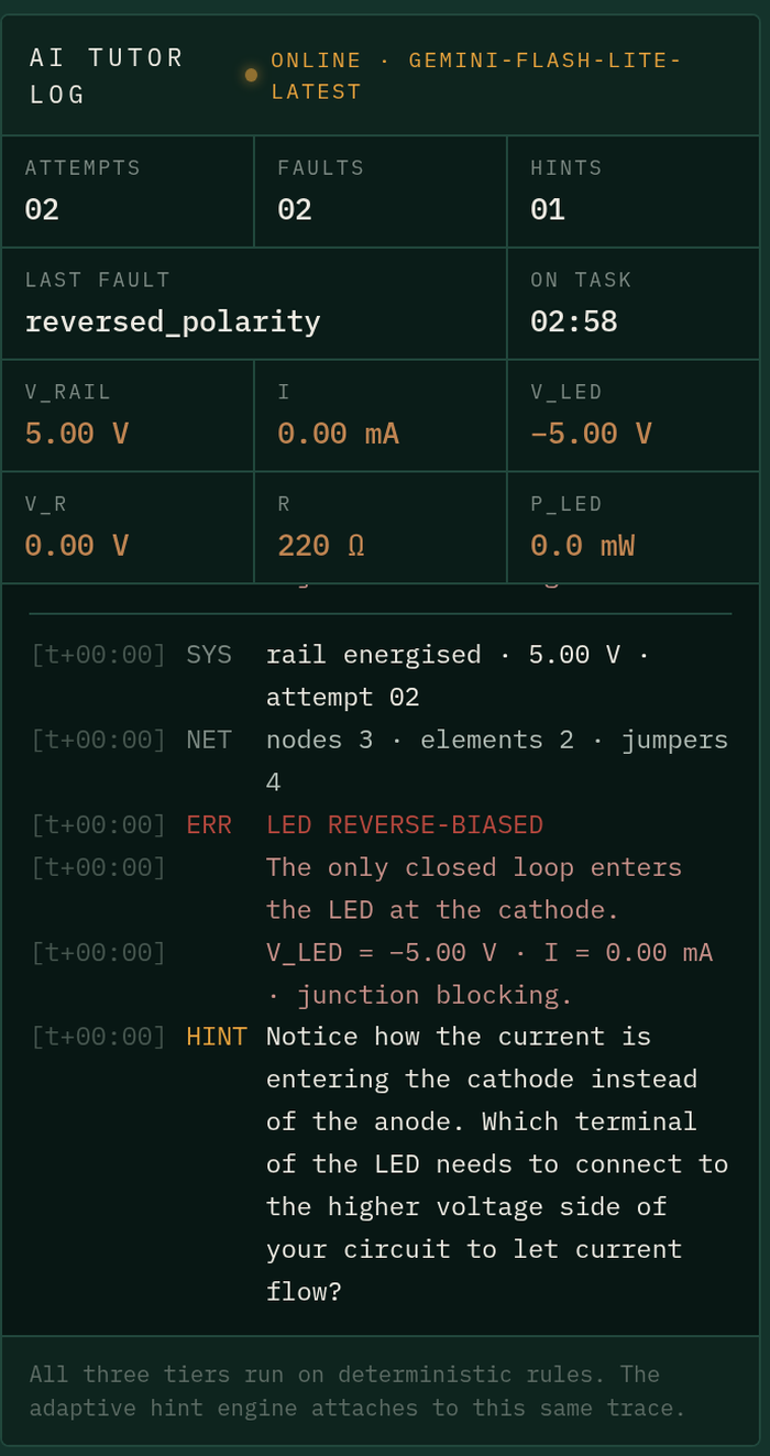 The AI tutor log showing attempt one with no hint, then attempt two with a generated Socratic question about LED polarity.